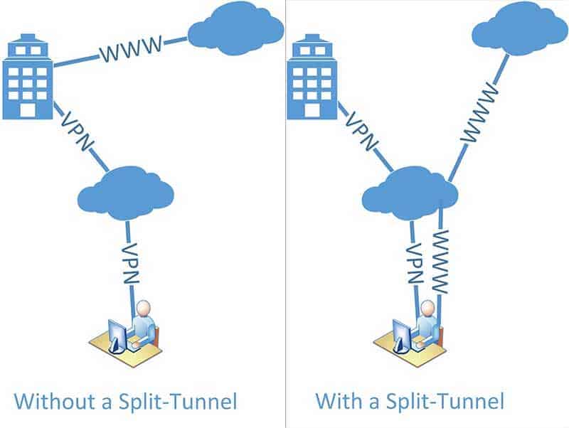 split tunnel